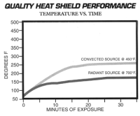 Quality Heat Shield Performance Graph - Temperature vs. Time